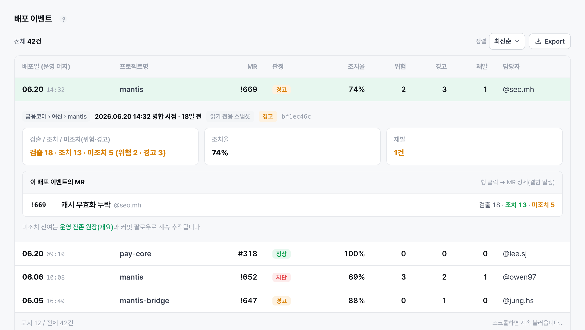 배포 이벤트 감사표 — 배포일·판정·조치율·위험·경고·재발, 06.20 mantis !669 병합 시점 스냅샷(검출 18·조치 13·미조치 5·재발 1)